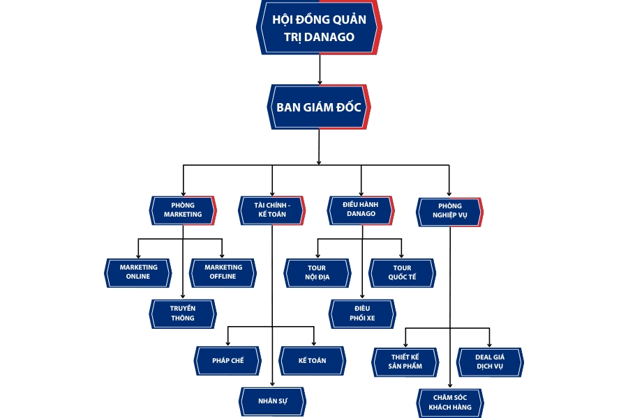 Sơ đồ quản trị tổ chức của DANAGO